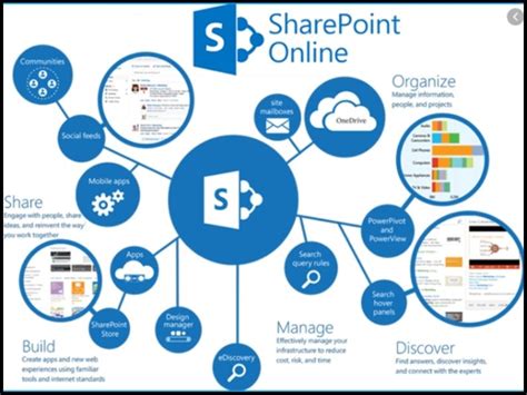 is sharepoint part of office 365
